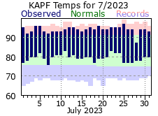 July Temperatures 2023