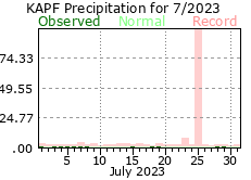 July Precipitation 2023