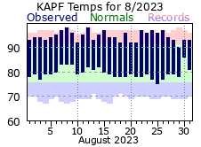 August Temperatures 2023