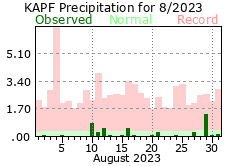 August Precipitation 2023
