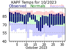 October Temperatures 2023