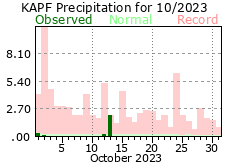 October Precipitation 2023