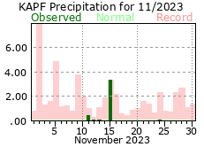November Precipitation 2023