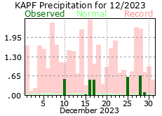 December Precipitation 2023