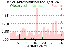 January Precipitation 2024