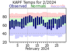 February Temperatures 2024