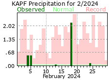 February Precipitation 2024