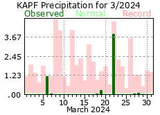 March Precipitation 2024