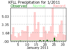 January rainfall 2011