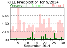 September rainfall 2014