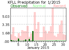 January rainfall 2015