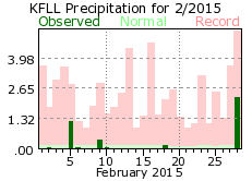 February rainfall 2015