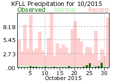 October rainfall 2015