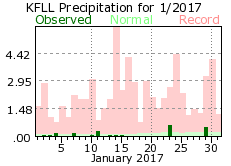 January rainfall 2017
