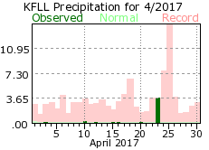 April rainfall 2017
