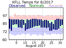 August temp 2017