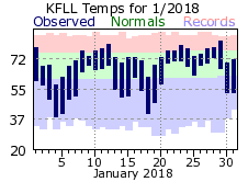 January temp 2018