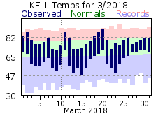 March temp 2018