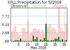 May rainfall 2018