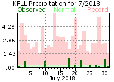July rainfall 2018