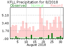 August rainfall 2018