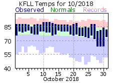 October temp 2018