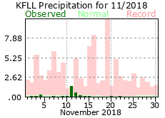 November rainfall 2018