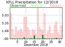 December rainfall 2018