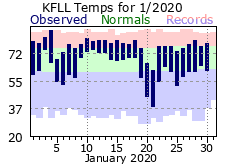 January temp 2020