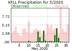 May rainfall 2020