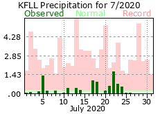 july rainfall 2020