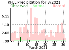 March rainfall 2021