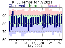 July temp 2021
