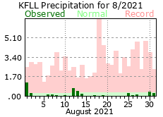 August rainfall 2021