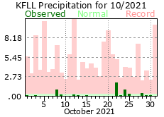October rainfall 2021