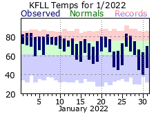 January temp 2022