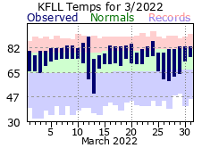 March temp 2022