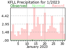 January rainfall 2023