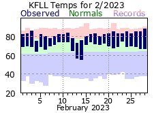 February temp 2023