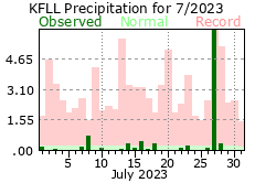 July rainfall 2023