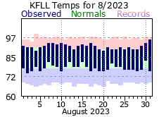 August temp 2023