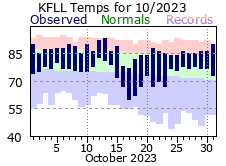 October temp 2023