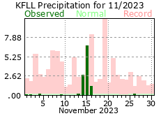 November rainfall 2023