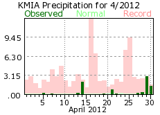 April rainfall 2012