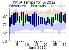 June temp 2012