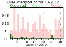 October rainfall 2012