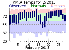 February Temperature 2013