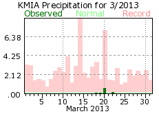 March rainfall 2013