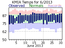 June Temperature 2013