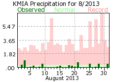 August rainfall 2013